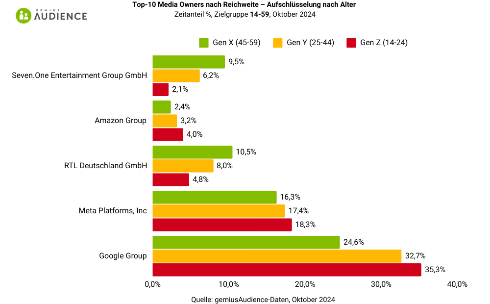 Top-10-Medieninhaber nach Reichweite und Timesharing
