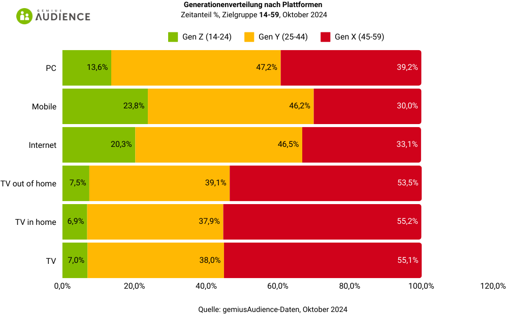 Mediennutzung nach Generationen und Apps – Reichweite und Zeitanteil